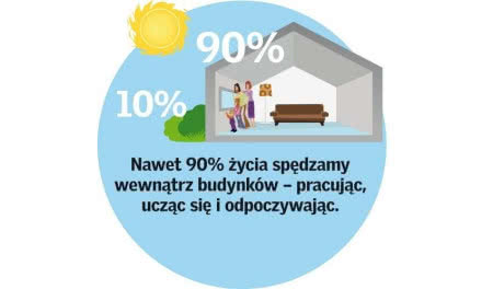 Nawet 90% życia spędzamy wewnątrz budynków. Nawet 90% życia spędzamy wewnątrz budynków.