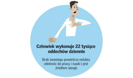 Człowiek wykonuje 22 tysiące oddechów dziennie. Człowiek wykonuje 22 tysiące oddechów dziennie.
