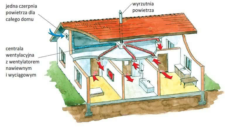 Wentylacja mechaniczna Wentylacja mechaniczna