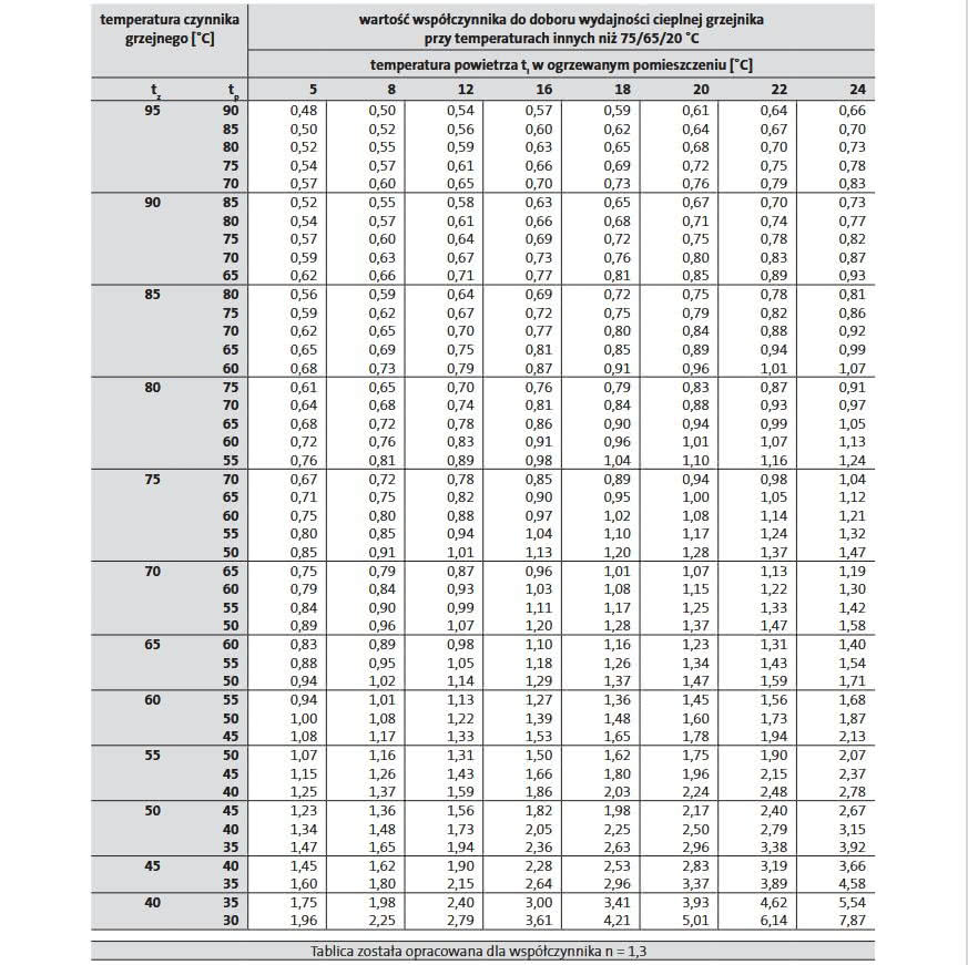 Współczynnik korekcyjne niezbędne do odpowiedniego doboru grzejników w zależności od temperatury zasilania i temperatury w pomieszczeniu. tab. Purmo Group Poland Współczynnik korekcyjne niezbędne do odpowiedniego doboru grzejników w zależności od temperatury zasilania i temperatury w pomieszczeniu. tab. Purmo Group Poland