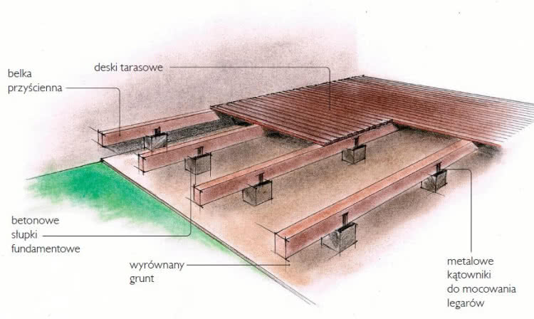 Sposób wykonania tarasu drewnianego